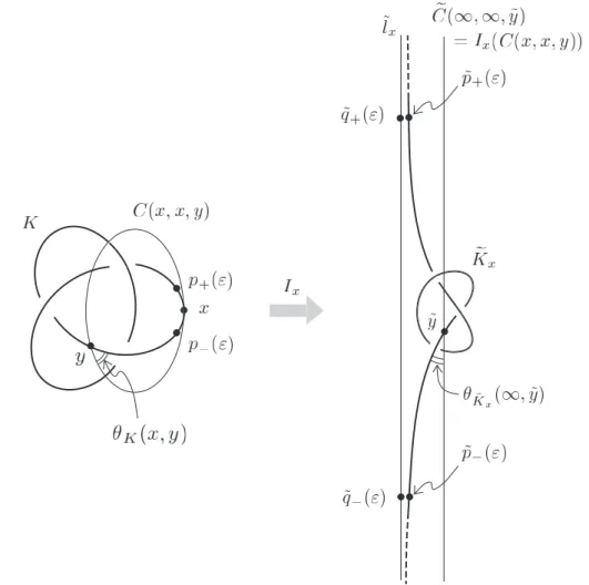 図 7: The inverted open knot, the conformal angle, and the exess-length. 以上から V ◦ (2) (K; x) = lim ε →0 (∫ y∈K,δ(x,y)≥ε dy |x − y| 2 − 2ε ) = lim ε→0 ∫ p ˜ − (ε) ˜p + (ε) d˜ y(1 − cos θ) = lim ε→0 ∫ y ∈K (1 − cos θ)dy|x − y|2 